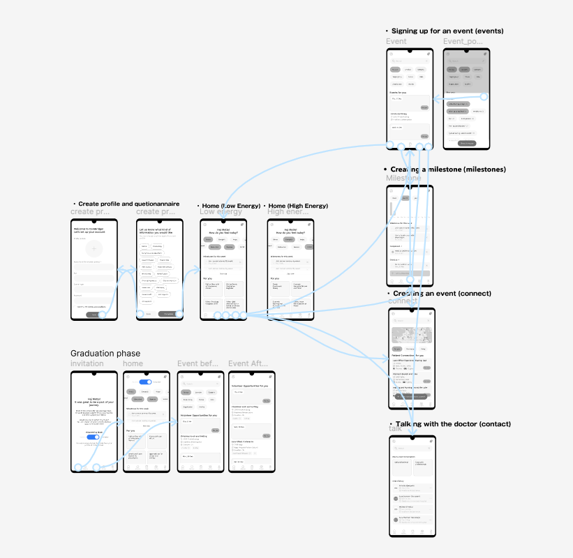 UX/UI design process
