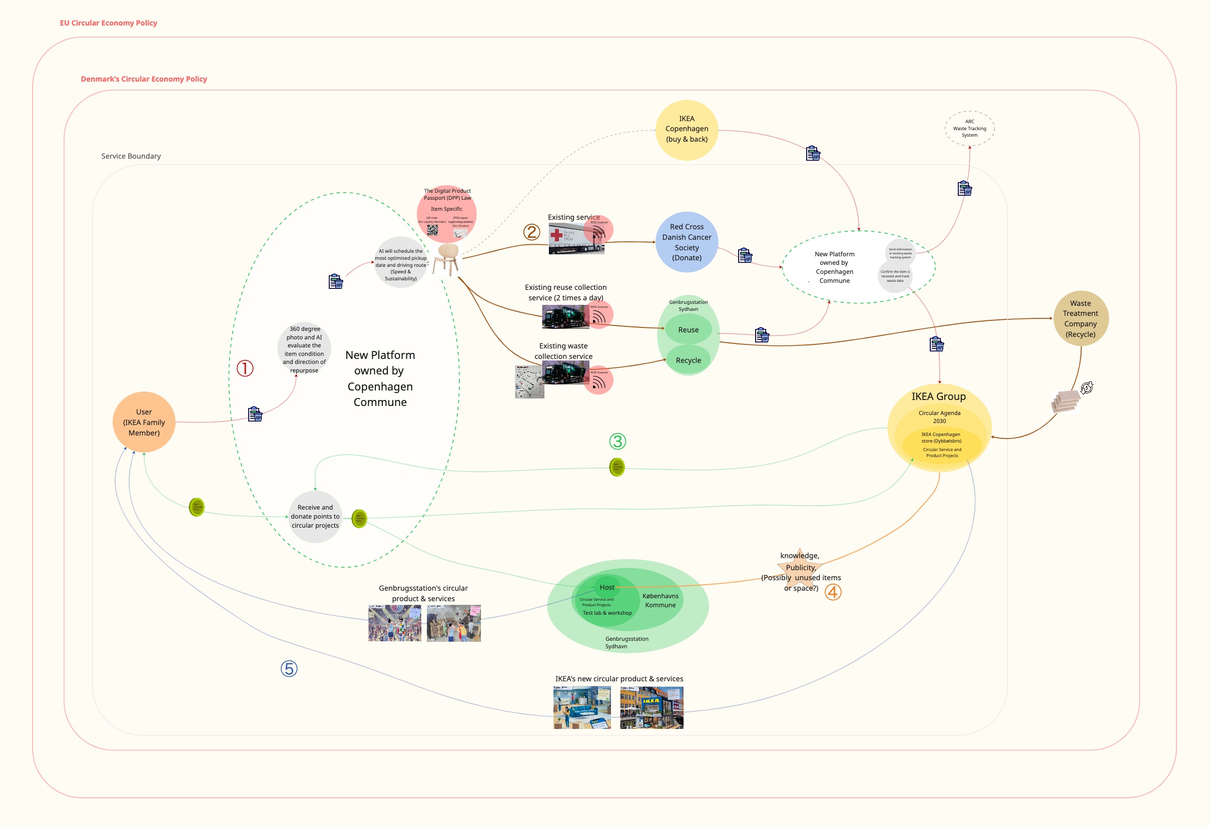 Strategic system design